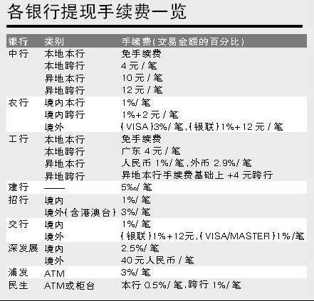 多家銀行降信用卡提現門檻 專家提醒利息成本高
